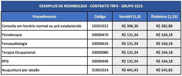 Tabela de valores de reembolso dos principais serviços