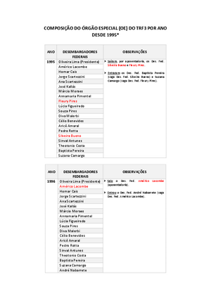 Componentes do Órgão Especial desde 1995