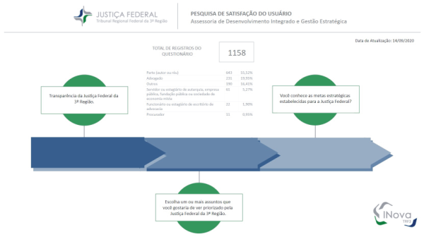 Painel de apuração da pesquisa (desde 4/7/2019)
